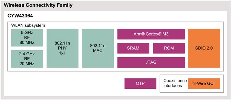 Infineon CYW43364 Turkey