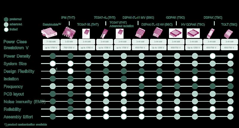 Infineon OBC_DCDC SAMPLE KIT Turkey