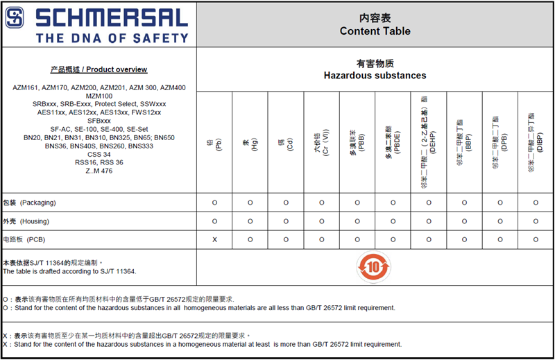Schmersal China RoHS - Content table of hazards of substances Turkiye